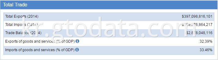 Mexico Trade Statistics